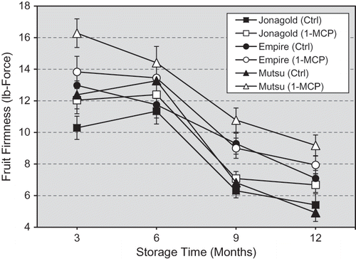 Figure 1 Effect of 1-MCP treatment on the firmness of Jonagold, Empire, and Mustu apples stored under air (3 months) or controlled atmosphere, CA (6, 9, and 12 months). “Ctrl” represents apples without 1-MCP treatment but stored under similar conditions.