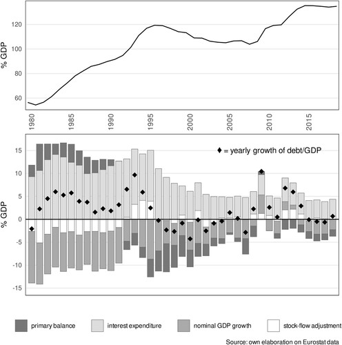 Figure 2. Debt-to-GDP ratio and its decomposition (1980–2018). Source: own elaboration on Eurostat data.