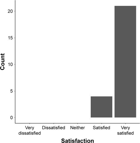 Figure 2 Bar plot of responses to satisfaction with vision in patients who underwent bilateral Contoura LASIK correction of measured astigmatism and axis using the LYRA Protocol.