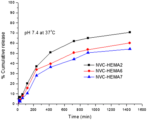 Figure 9. % Cumulative release of curcumin through NGs containing different amounts of cross-linker. NVCL–HEMA2 (1%), NVCL–HEMA6 (2%), and NVCL–HEMA7 (3%) at 37 °C.