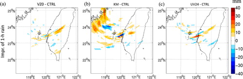 Fig. 9 The improvement of the predicted 1-hour rainfall accumulation since 1800 UTC 8 Aug for VZ0, KM and UV24 compared with CTRL. The RCCG radar is situated in the centre (120.0860°E, 23.1467°N), and the imaginary Kinmen radar is situated at the northwest corner (118.4181°E, 24.4615°N).