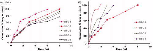 Figure 2. Dissolution profiles of BG-metoprolol succinate buccoadhesive tablets with (a) varying concentrations of BG (b) varying diluents.