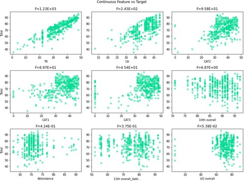 Figure 1. Descriptive analysis of feature set with the target variable.