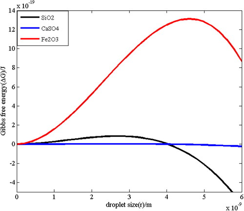 Figure 10. The dependence of nucleation free energy on embryo radius.