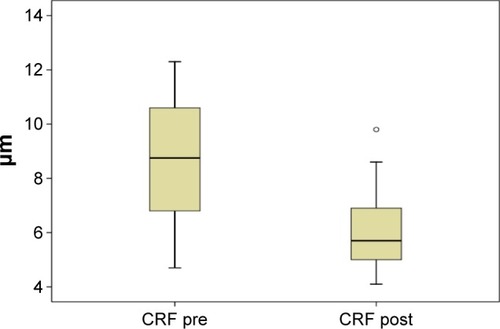 Figure 11 Comparison between the pre and postoperative CRF.