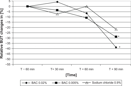 Figure 2 Relative changes in break-up time of BAK 0.02%, BAK 0.005%, and sodium chloride 0.9% 60 minutes before (T−60) and 30 (T+30), 60 (T+60), and 90 (T+90) minutes after drop application.