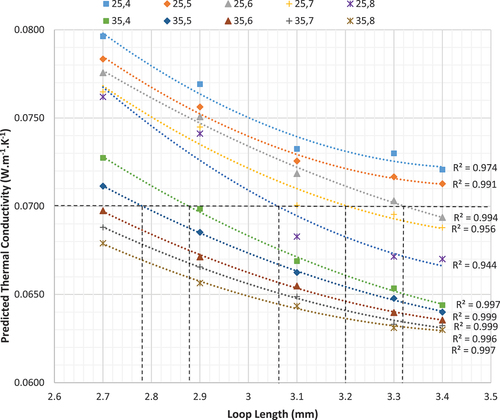 Figure 10. The predicted values of thermal conductivity of elastic SJKF versus loop length.