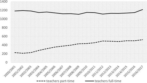 Figure 7. Change in the number of teachers in Istria from school year 2000/2001 to school year 2016/2017. Source: Prepared by the author, according to CBS (Citation2002–2005, 2006–2018).