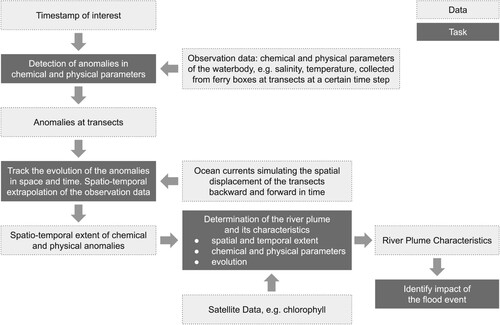 Figure 4. Flowchart of the marine scientists’ workflow.