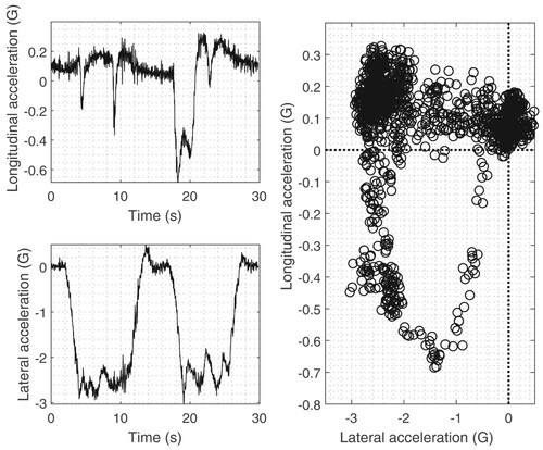 Figure 16. Measured lateral and longitudinal accelerations captured on an instrumented Gen-6 NASCAR on the Darlington Raceway.