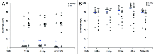 Figure 5. Identification of additional differentially methylated CpGs for two array-identified candidates in RA derived T-lymphocytes. Shown are additional CpGs adjacent to the array-identified candidate site for DUSP22 (two additional sites) (A) and GALNT9 (four additional sites) (B) that were also found to be differentially methylated in RA patients relative to healthy individuals, as determined by pyrosequencing. Negative base pair numbers on the x-axis indicate bases upstream of the array CpG site. In each plot, unfilled triangles indicate healthy individuals and where the mean methylation is indicated by short blue horizontal bars with vertical stops. RA patients are indicated by circles, where filled circles for the array site indicate the individual samples that were identified as differentially methylated relative to healthy individuals (as defined by the criteria in Figure 3). These same samples are also indicated by filled circles in each of the adjacent CpGs presented. Abbreviations: bp, base pairs.