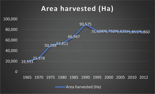 Figure 2. Proliferation of Tea Farming in Turkey. Source: Food and Agriculture Organisation Country Statistics.