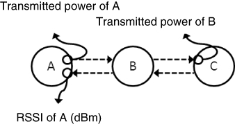 Figure 5. Conceptual diagram between transmitted power and RSSI.