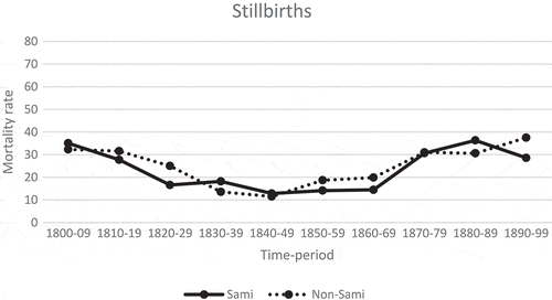 Figure 2. Stillbirth mortality rate per 1,000 total births by time-period, Sami and non-Sami population, 1800–1899