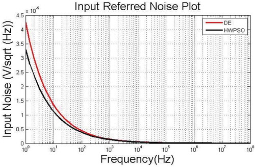 Figure 6. Cadence virtuoso simulated input referred noise plot.