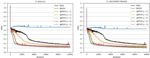 Figure 8 ℓ2 errors of PINN predictions using different loss balance strategies (left: u; right: total velocity).