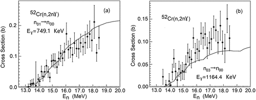 Figure 8. Calculated result of (n,2nɣ) reaction cross section (solid line) compared with the experimental data (symbols) at ɣ-ray energy of 749.1 KeV and 1164.4 KeV.