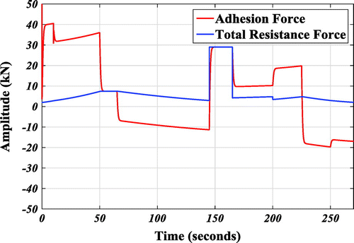 Figure 8. The adhesion force and total resistance forces acting on the wagon.