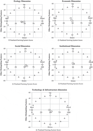 Figure 1. Two dimensional ordination plots from MDS analyses in different dimensions.