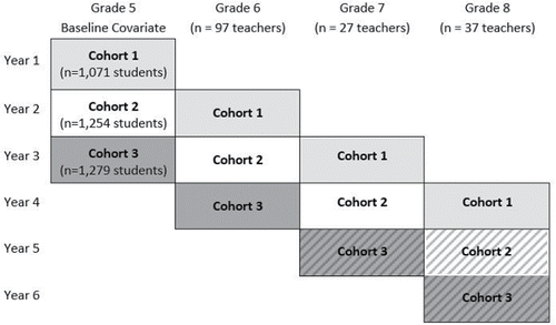 Figure 3. Visual of how teachers and cohorts of students progressed through time in the example dataset. Each cohort is represented by a different shading, and the striped lines indicate the year when a subset of teachers at a given grade level completed the professional development program.