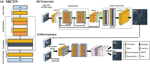 Figure 3. Description of the SRCNN and SRGAN model; (a) is the SRCNN model, (b) and (c) indicate the generator and discriminator in the SRGAN model, respectively.