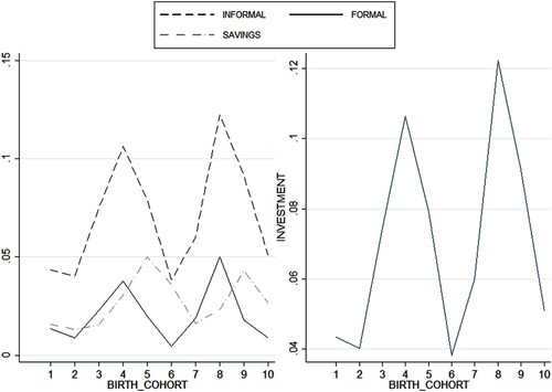 Figure 5. Investment into education by cohort.The left panel shows the proportion of individuals in each birth cohort that use savings, formal or informal loans to invest in education. The right panel depicts the proportion of individuals in each birth cohort that invests in education.