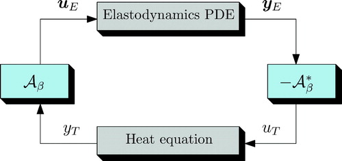 Figure 2. Schematic interconnection block diagram for linear thermoelasticity.