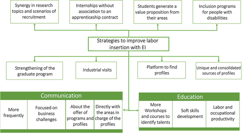 Figure 2. Strategies to improve labor insertion with EI.