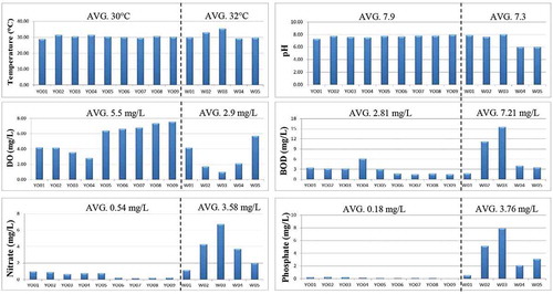 Figure 5. Analysis of water quality of the Lower Yom River Basin showing the average temperature, pH, dissolved oxygen (DO), biochemical oxygen demand (BOD), NO3-N and PO43− levels.