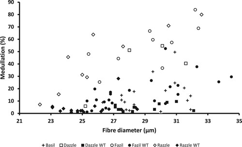 Figure 1. The relationship between fibre diameter (µm) and medullation (%) in the fleeces of lambs at shearing that were judged lustrous (open symbols) or wild-type (closed symbols) at birth. The progeny of Razzle (diamonds), Fazil (circles), Dazzle (squares) and Basil (crosses).