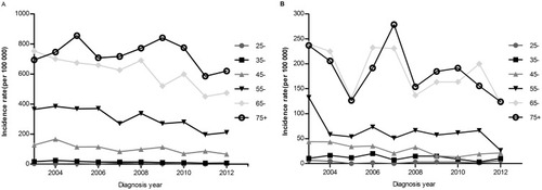 Figure 2 Age-specific incidence rate of gastric cancer by age groups among men (A) and women (B) in Changle, 2003–2012.