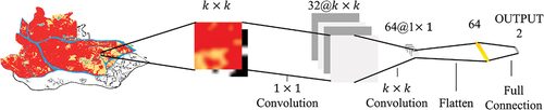 Figure 5. Structure of the lightweight CNN for neighborhood size k.