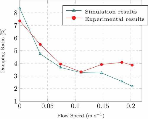 Figure 12. Damping ratio change in Newtonian fluid.