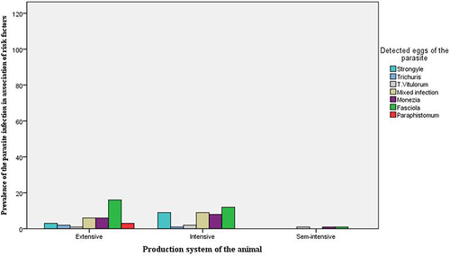 Figure 10 The potential risk factors for the parasite infection in the study animals: The parasite infection among different animals’ production system categories.