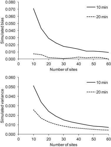 Figure 2. Simulated effects of decreasing the number of survey sites on model performance in relation to sampling time per site and day (10 or 20 min). Above: effects on bias; Below: effects on variance. Total number of visits kept constant (K = 6 visits).