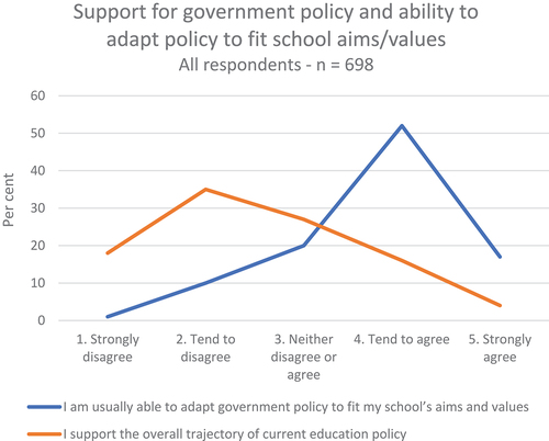 Figure 1. School leaders views on policy and whether they can fit this to their school’s aims and values (source, Greany and Higham, Citation2018)