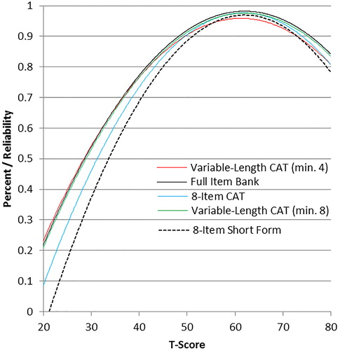 Figure 3. Bladder Management Difficulties: measurement reliability by T-score and assessment method.