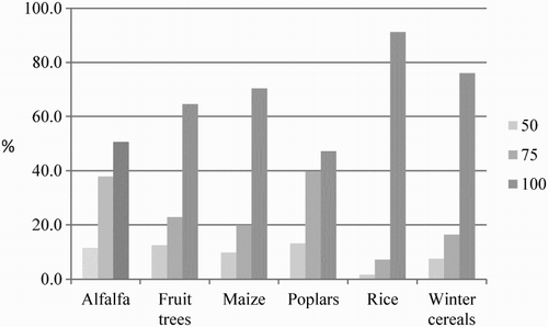 Figure 2. Purity, by crops: percentage of polygons with up to 50%, 75% and 100% purity.
