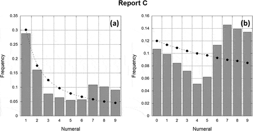 Figure 5. Numeral frequencies for report C: a) first digit and b) second digit arising from a chemical engineering student’s report with a disconnect in the data sets being used for calculations, provided also is the expected probability based on the significant-digit law.