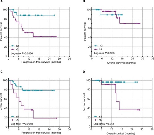 Figure 2 Kaplan–Meir survival curves for postoperative CTC counts.Notes: (A) PFS with a CTC count cut-off of 2. (B) OS with a CTC count cut-off of 2. (C) PFS with a CTC count cut-off of 5. (D) OS with a CTC count cut-off of 5.Abbreviations: CTC, circulating tumor cell; PFS, progression-free survival; OS, overall survival.