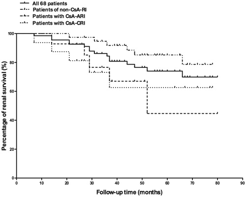 Figure 3. The cumulative renal survival percentage of all 68 patients, patients with CsA-ARI, patients with CsA-CRI and patients in Non-CsA-RI group.