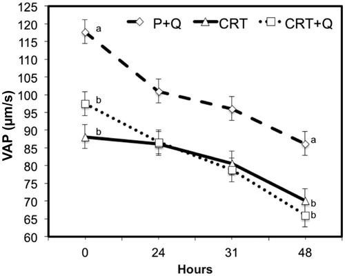 Figure 5. Decay curve for the average path velocity (VAP; μm/s) on cooled-stored semen diluted with standard extender (CTR) or with extender added with coenzyme Q in presence (P + Q) or absence (CTR + Q) of seminal plasma. Values are least square means ± SE. Different letters (a or b) indicate differences between least square means at p < .05.