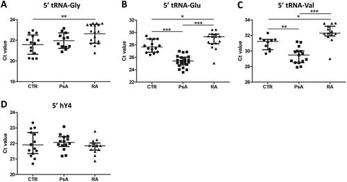 Figure 2. Circulating tRF levels in patient and control sera. (A–C) Results of miR-Q quantification of 5′-ends of tRNA-Gly-GCC,CCC (a), tRNA-Glu-CTC (B) and tRNA-Val-CAC,AAC (C) in sera from patients with PsA or RA and in sera of healthy subjects (CTR). (D) Results of similar analyses for the 5′ end of hY4 RNA. Mann–Whitney two-sample tests were performed to examine the differences between different groups (*p < 0.05; **p < 0.01; ***p < 0.001).