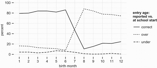 Figure 4. Parental reports of entry age vs. actual age at school start. Data: IFLS 2007.