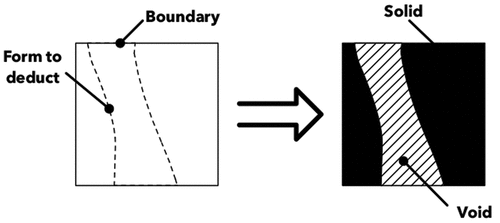 Figure 23. Void creation method 2: deduction. Source: graphic by author.