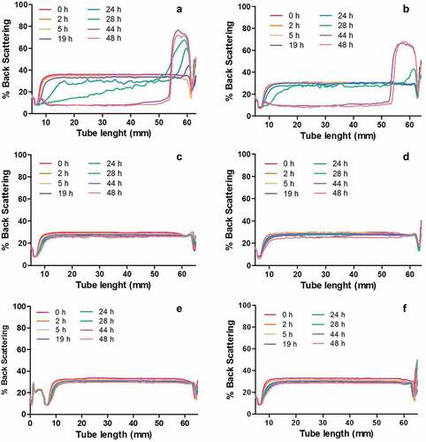 Figure 1. Changes in backscattering profiles as function of tube length at different storage time at 4°C and relation active compound:encapsulating AC:AE agent 1:4 for: (a) CIT-CAP; (b) LEM-CAP; (c) CIT-MD; (d) LEM-MD; (e) Control CIT and (f) Control LEM. Abbreviations: CIT: Citral; LEM: Lemongrass essential oil; CAP: Capsul®; MD: Maltodextrin (Display full size0 h, Display full size2 h, Display full size5 h, Display full size19 h, Display full size24 h, Display full size28 h,Display full size44 h, Display full size48 h)