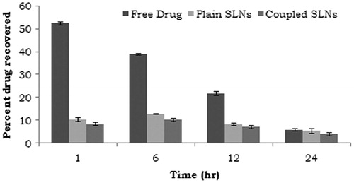 Figure 4. Drug serum profile of free PTX solution, plain SLNs and Lf-conjugated SLNs.