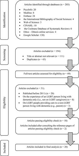 Figure 1. Selection of articles.