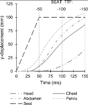 Fig. 2. Lateral displacement of ES-2 dummy induced by seat movement.