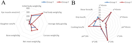Figure 1. Radar plots of growth performance and longissimus dorsi muscle quality of Ashdan yaks in group Y and group F. (A) Slaughtering performance of Ashdan yak, (B) Determination of meat quality of Ashdan yak.